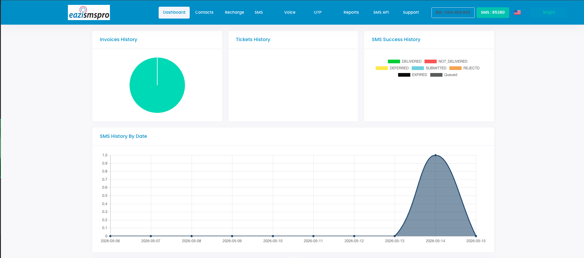 EaziSMSPro dashboard showing SMS history, delivery charts and campaign stats